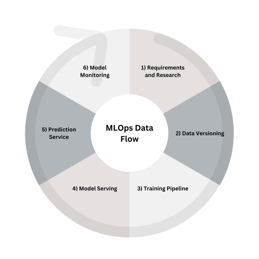 MLOps Pipeline Data FLow